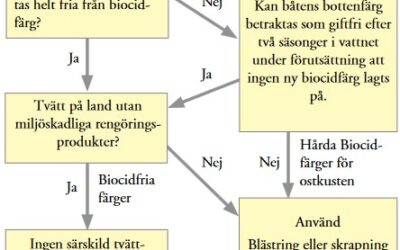 Bottenfärger på USS
